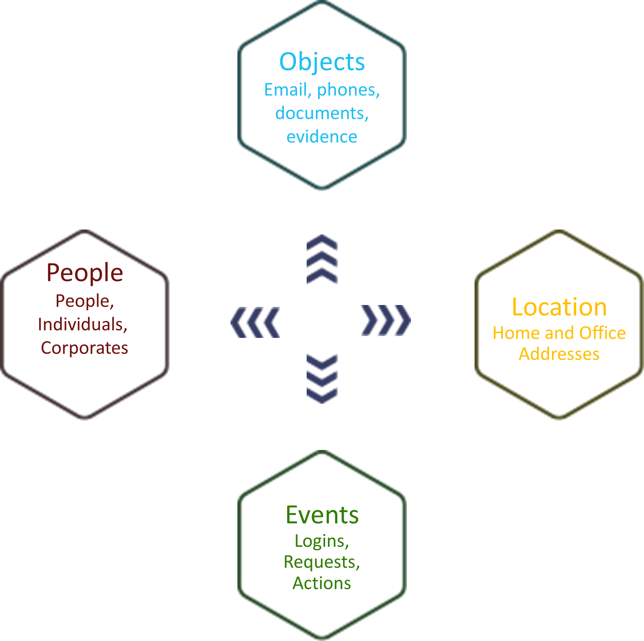 The Pontus Vision Person, Object, Location and Event relationship model